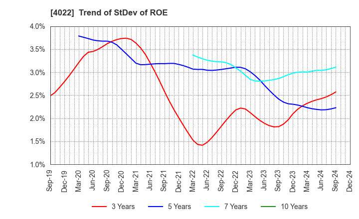 4022 Rasa Industries, Ltd.: Trend of StDev of ROE