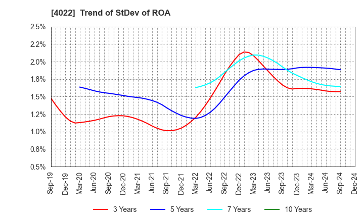 4022 Rasa Industries, Ltd.: Trend of StDev of ROA