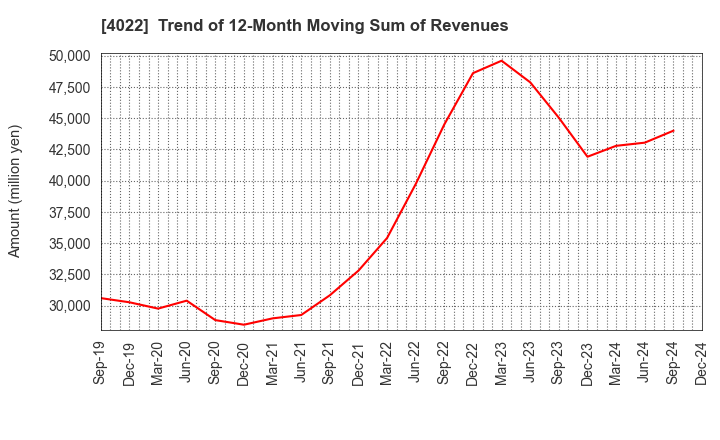 4022 Rasa Industries, Ltd.: Trend of 12-Month Moving Sum of Revenues