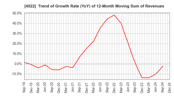 4022 Rasa Industries, Ltd.: Trend of Growth Rate (YoY) of 12-Month Moving Sum of Revenues