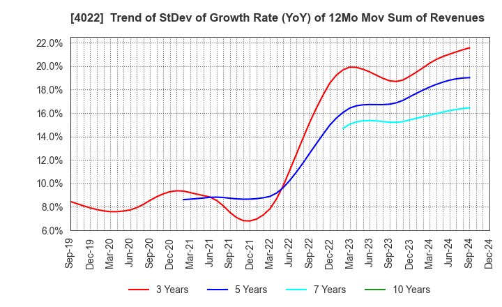 4022 Rasa Industries, Ltd.: Trend of StDev of Growth Rate (YoY) of 12Mo Mov Sum of Revenues