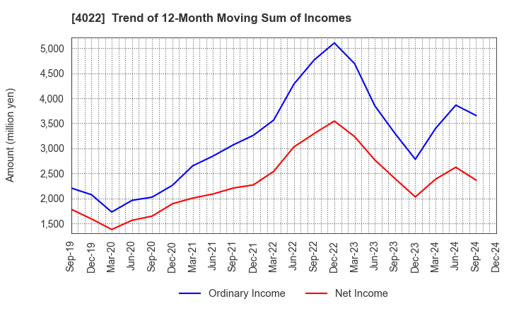 4022 Rasa Industries, Ltd.: Trend of 12-Month Moving Sum of Incomes