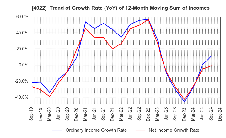 4022 Rasa Industries, Ltd.: Trend of Growth Rate (YoY) of 12-Month Moving Sum of Incomes