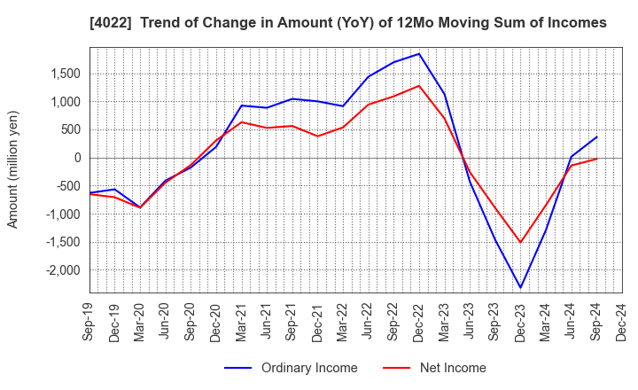 4022 Rasa Industries, Ltd.: Trend of Change in Amount (YoY) of 12Mo Moving Sum of Incomes