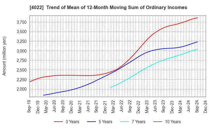 4022 Rasa Industries, Ltd.: Trend of Mean of 12-Month Moving Sum of Ordinary Incomes