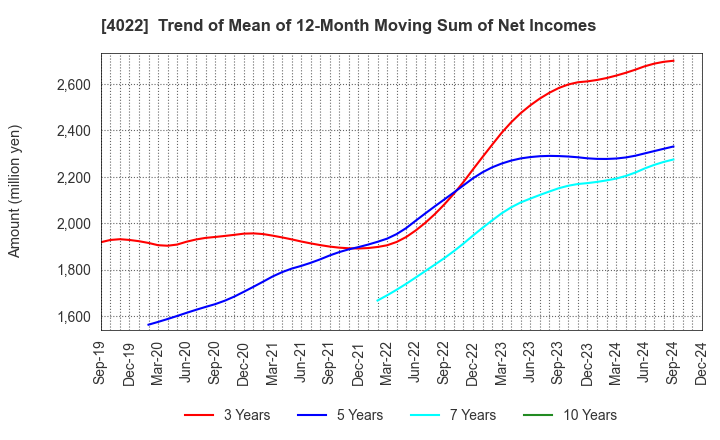 4022 Rasa Industries, Ltd.: Trend of Mean of 12-Month Moving Sum of Net Incomes