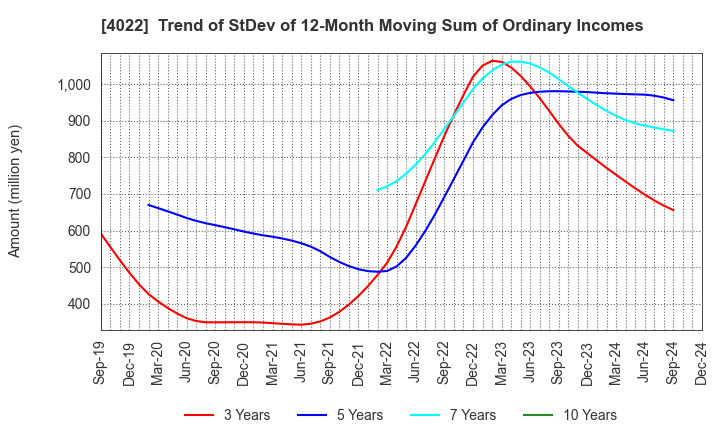 4022 Rasa Industries, Ltd.: Trend of StDev of 12-Month Moving Sum of Ordinary Incomes