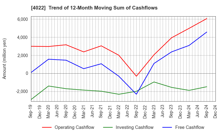 4022 Rasa Industries, Ltd.: Trend of 12-Month Moving Sum of Cashflows