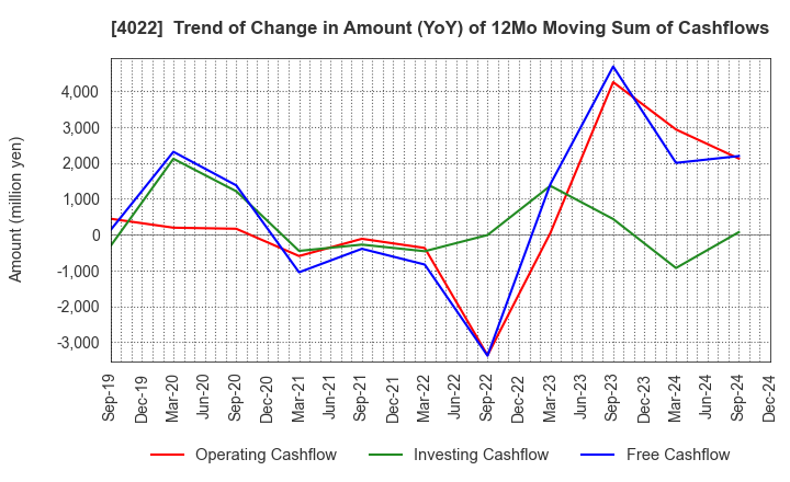 4022 Rasa Industries, Ltd.: Trend of Change in Amount (YoY) of 12Mo Moving Sum of Cashflows