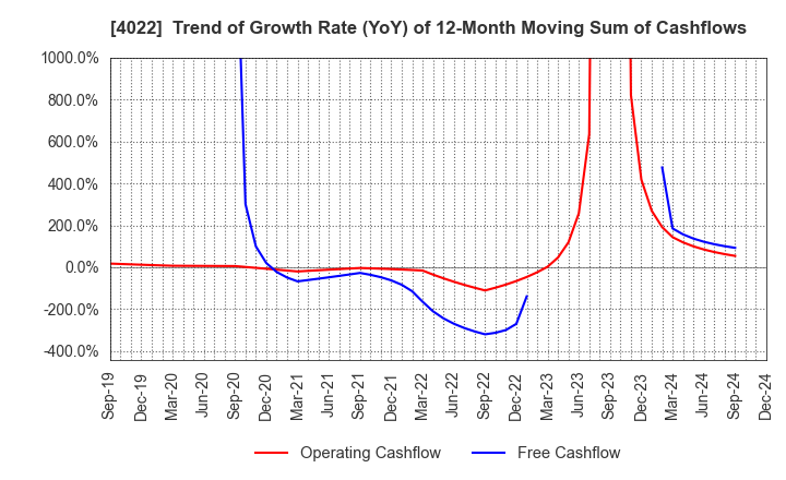 4022 Rasa Industries, Ltd.: Trend of Growth Rate (YoY) of 12-Month Moving Sum of Cashflows