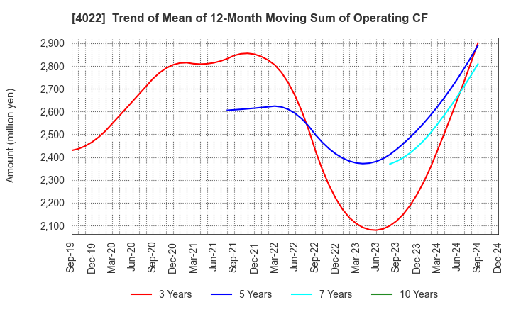 4022 Rasa Industries, Ltd.: Trend of Mean of 12-Month Moving Sum of Operating CF