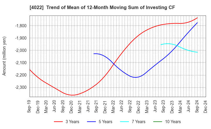 4022 Rasa Industries, Ltd.: Trend of Mean of 12-Month Moving Sum of Investing CF