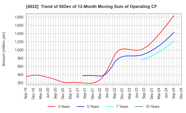 4022 Rasa Industries, Ltd.: Trend of StDev of 12-Month Moving Sum of Operating CF