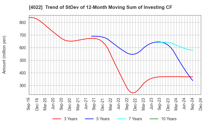 4022 Rasa Industries, Ltd.: Trend of StDev of 12-Month Moving Sum of Investing CF