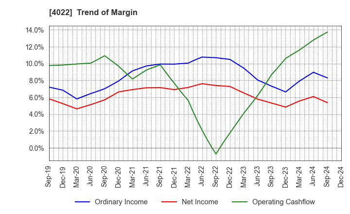 4022 Rasa Industries, Ltd.: Trend of Margin