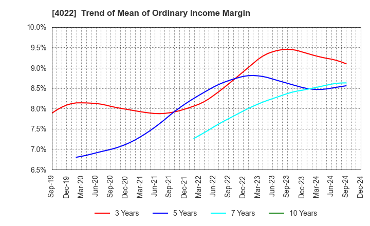 4022 Rasa Industries, Ltd.: Trend of Mean of Ordinary Income Margin