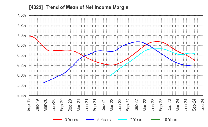 4022 Rasa Industries, Ltd.: Trend of Mean of Net Income Margin