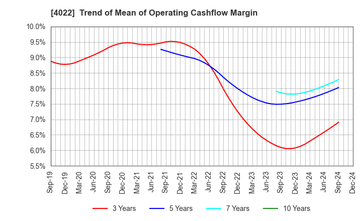 4022 Rasa Industries, Ltd.: Trend of Mean of Operating Cashflow Margin