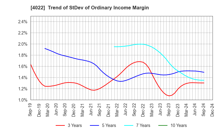 4022 Rasa Industries, Ltd.: Trend of StDev of Ordinary Income Margin