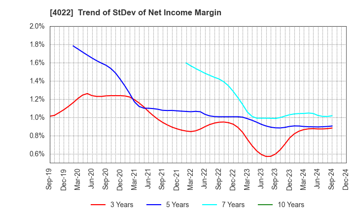 4022 Rasa Industries, Ltd.: Trend of StDev of Net Income Margin