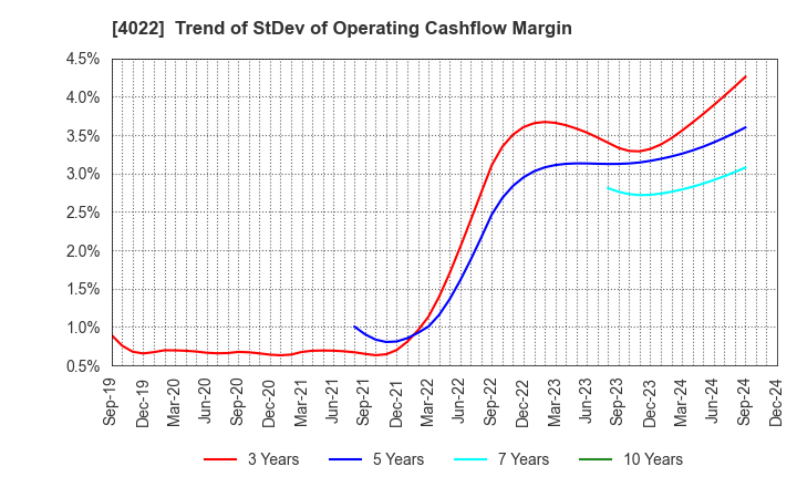 4022 Rasa Industries, Ltd.: Trend of StDev of Operating Cashflow Margin