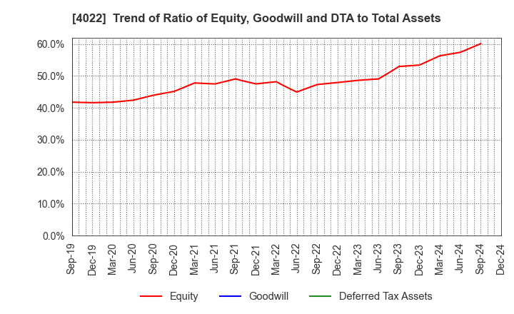 4022 Rasa Industries, Ltd.: Trend of Ratio of Equity, Goodwill and DTA to Total Assets