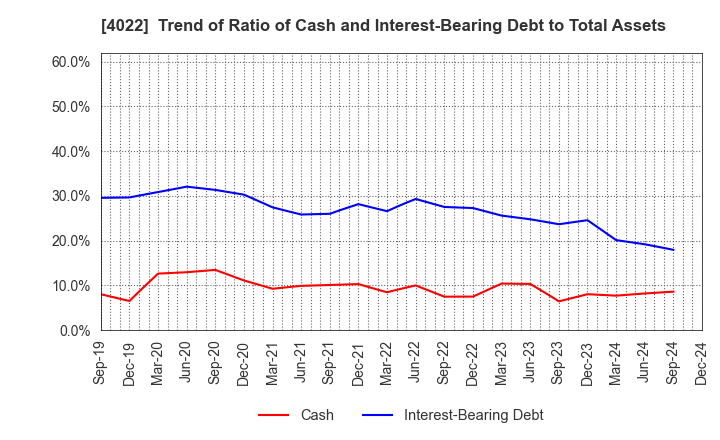 4022 Rasa Industries, Ltd.: Trend of Ratio of Cash and Interest-Bearing Debt to Total Assets