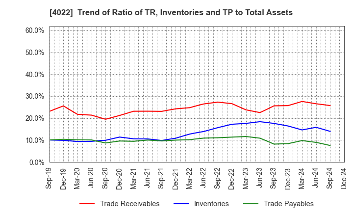 4022 Rasa Industries, Ltd.: Trend of Ratio of TR, Inventories and TP to Total Assets