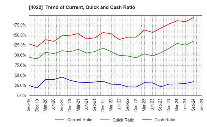 4022 Rasa Industries, Ltd.: Trend of Current, Quick and Cash Ratio