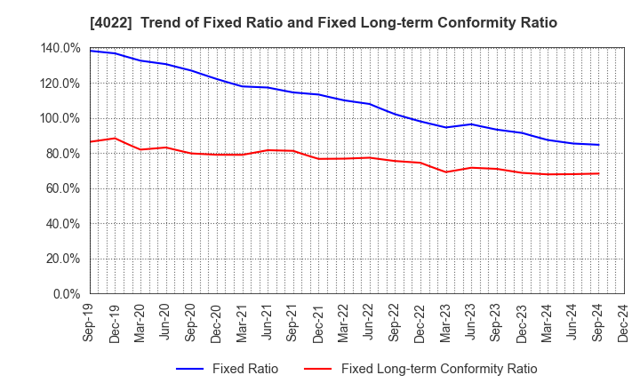 4022 Rasa Industries, Ltd.: Trend of Fixed Ratio and Fixed Long-term Conformity Ratio