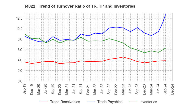 4022 Rasa Industries, Ltd.: Trend of Turnover Ratio of TR, TP and Inventories