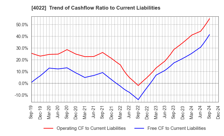 4022 Rasa Industries, Ltd.: Trend of Cashflow Ratio to Current Liabilities