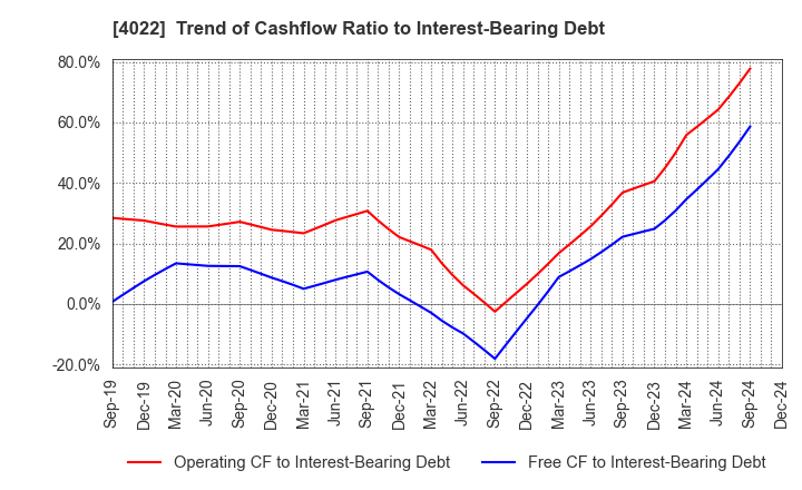 4022 Rasa Industries, Ltd.: Trend of Cashflow Ratio to Interest-Bearing Debt