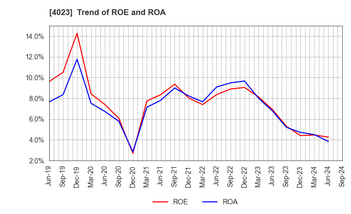 4023 KUREHA CORPORATION: Trend of ROE and ROA