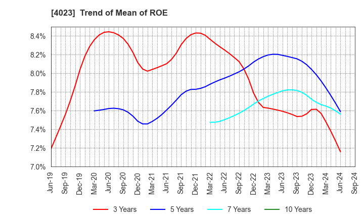 4023 KUREHA CORPORATION: Trend of Mean of ROE