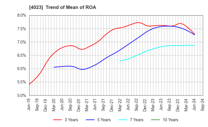 4023 KUREHA CORPORATION: Trend of Mean of ROA