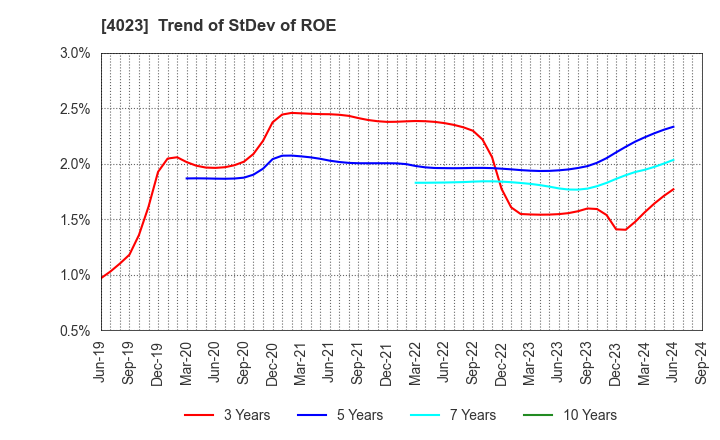 4023 KUREHA CORPORATION: Trend of StDev of ROE