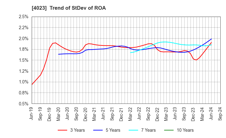 4023 KUREHA CORPORATION: Trend of StDev of ROA