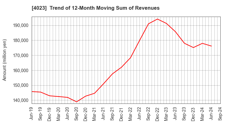 4023 KUREHA CORPORATION: Trend of 12-Month Moving Sum of Revenues