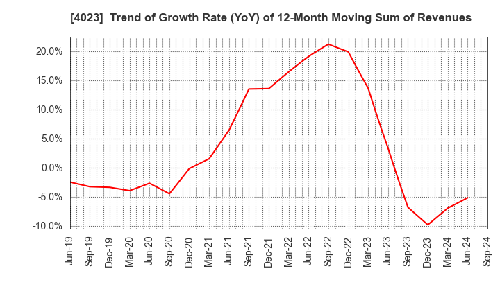 4023 KUREHA CORPORATION: Trend of Growth Rate (YoY) of 12-Month Moving Sum of Revenues