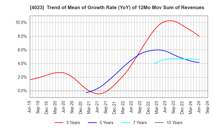 4023 KUREHA CORPORATION: Trend of Mean of Growth Rate (YoY) of 12Mo Mov Sum of Revenues