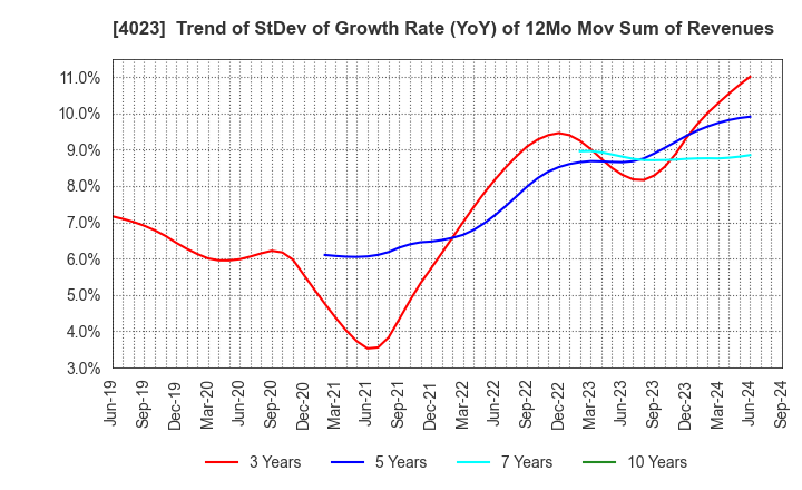 4023 KUREHA CORPORATION: Trend of StDev of Growth Rate (YoY) of 12Mo Mov Sum of Revenues