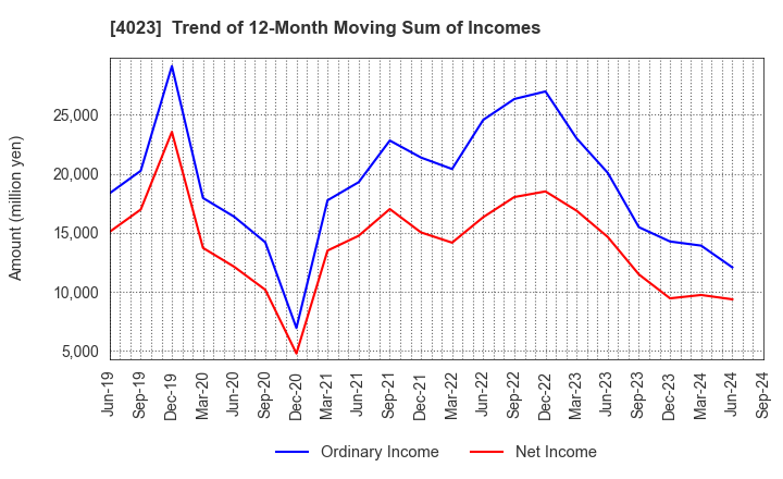 4023 KUREHA CORPORATION: Trend of 12-Month Moving Sum of Incomes