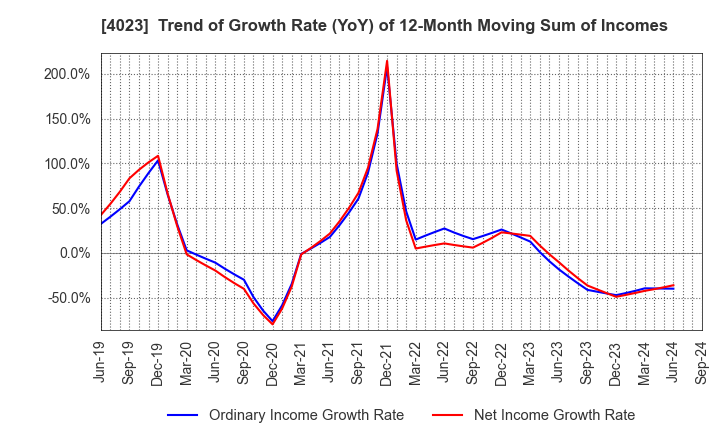 4023 KUREHA CORPORATION: Trend of Growth Rate (YoY) of 12-Month Moving Sum of Incomes