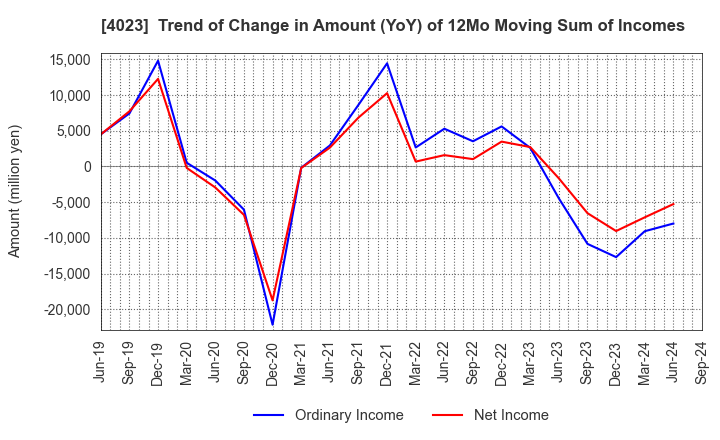 4023 KUREHA CORPORATION: Trend of Change in Amount (YoY) of 12Mo Moving Sum of Incomes