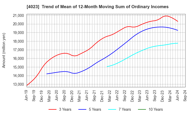 4023 KUREHA CORPORATION: Trend of Mean of 12-Month Moving Sum of Ordinary Incomes