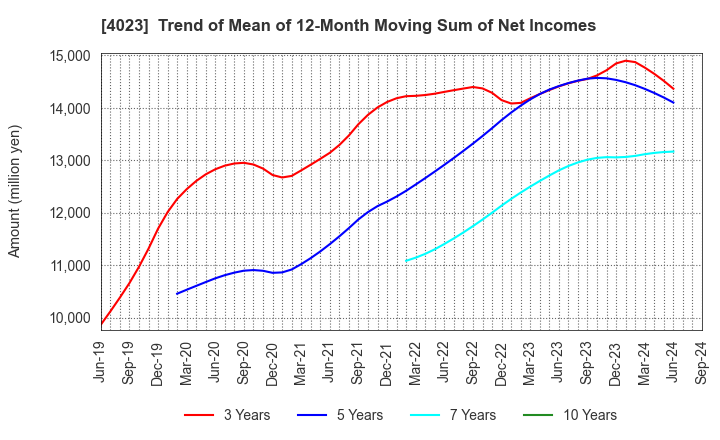 4023 KUREHA CORPORATION: Trend of Mean of 12-Month Moving Sum of Net Incomes