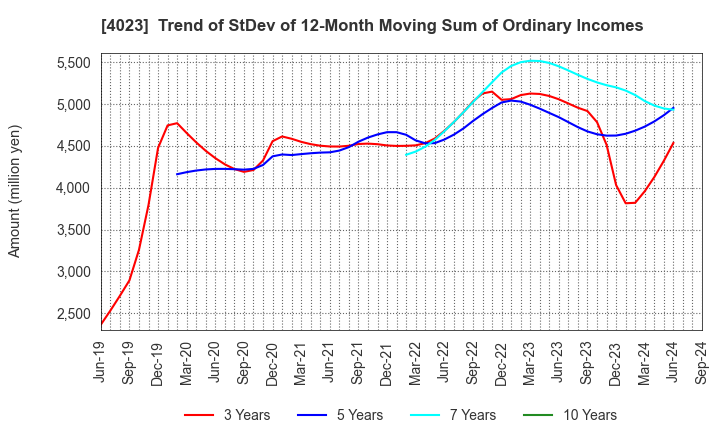 4023 KUREHA CORPORATION: Trend of StDev of 12-Month Moving Sum of Ordinary Incomes