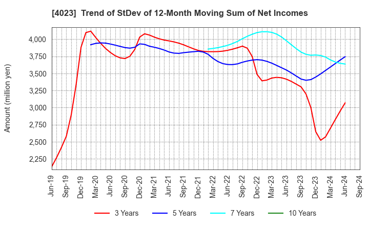 4023 KUREHA CORPORATION: Trend of StDev of 12-Month Moving Sum of Net Incomes