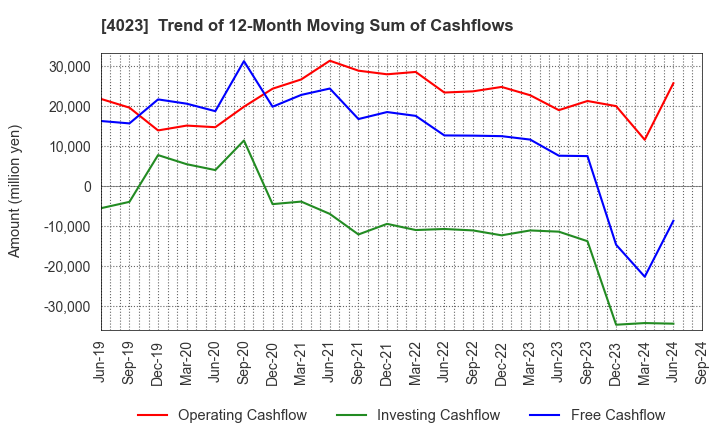 4023 KUREHA CORPORATION: Trend of 12-Month Moving Sum of Cashflows